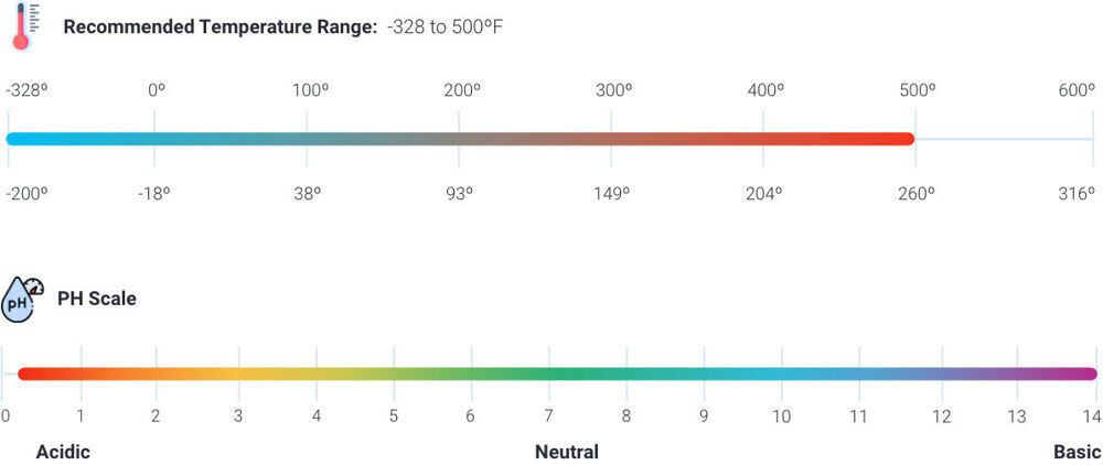 PTFE temperature and pH resistance chart